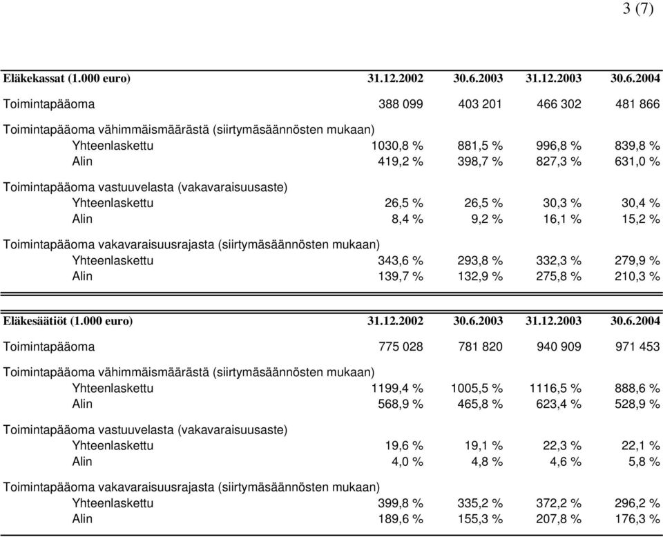 2004 Toimintapääoma 388 099 403 201 466 302 481 866 Toimintapääoma vähimmäismäärästä (siirtymäsäännösten mukaan) Yhteenlaskettu 1030,8 % 881,5 % 996,8 % 839,8 % Alin 419,2 % 398,7 % 827,3 % 631,0 %