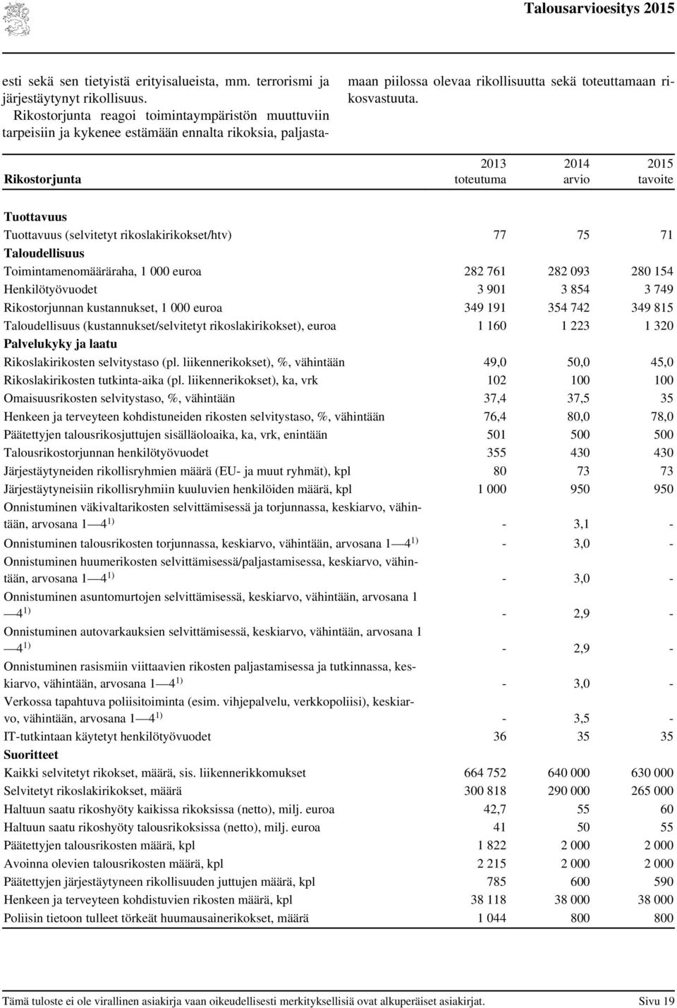 Rikostorjunta Tuottavuus Tuottavuus (selvitetyt rikoslakirikokset/htv) 77 75 71 Taloudellisuus Toimintamenomääräraha, 1 000 euroa 282 761 282 093 280 154 Henkilötyövuodet 3 901 3 854 3 749