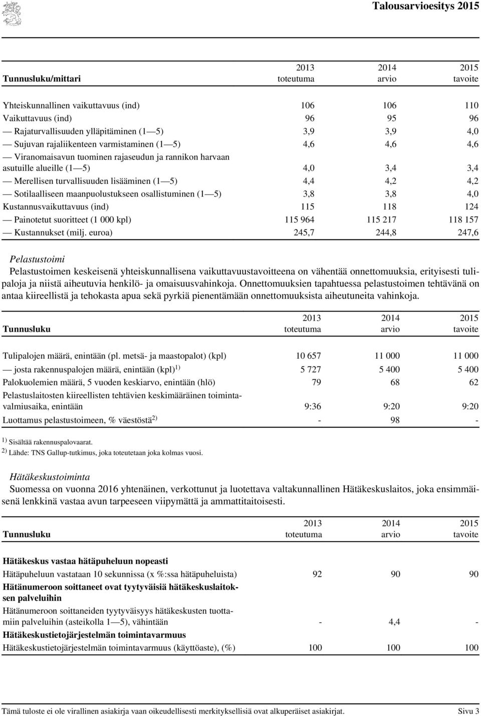 osallistuminen (1 5) 3,8 3,8 4,0 Kustannusvaikuttavuus (ind) 115 118 124 Painotetut suoritteet (1 000 kpl) 115 964 115 217 118 157 Kustannukset (milj.