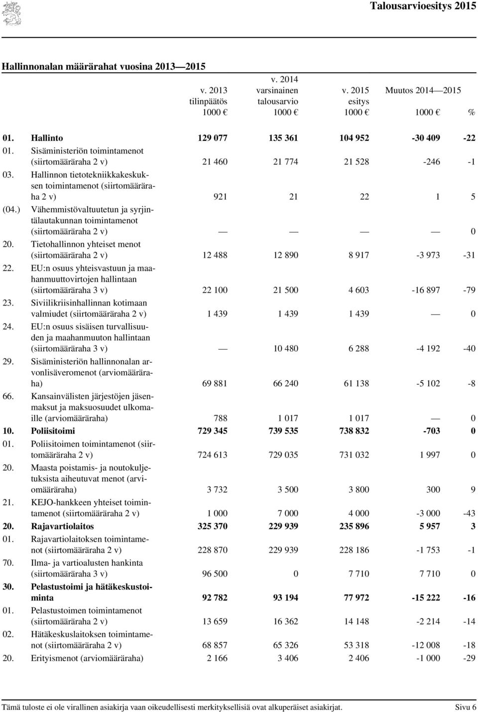 ) Vähemmistövaltuutetun ja syrjintälautakunnan toimintamenot (siirtomääräraha 2 v) 0 20. Tietohallinnon yhteiset menot (siirtomääräraha 2 v) 12 488 12 890 8 917-3 973-31 22.