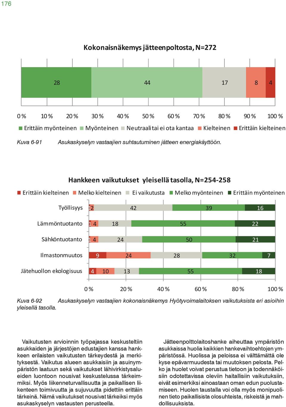 Vastaajista 9 % arvioi 176 hankkeen vaikuttavan myönteisesti ilmastonmuutokseen, kun % ennakoi hankkeen ilmastovaikutusten olevan kielteisiä.