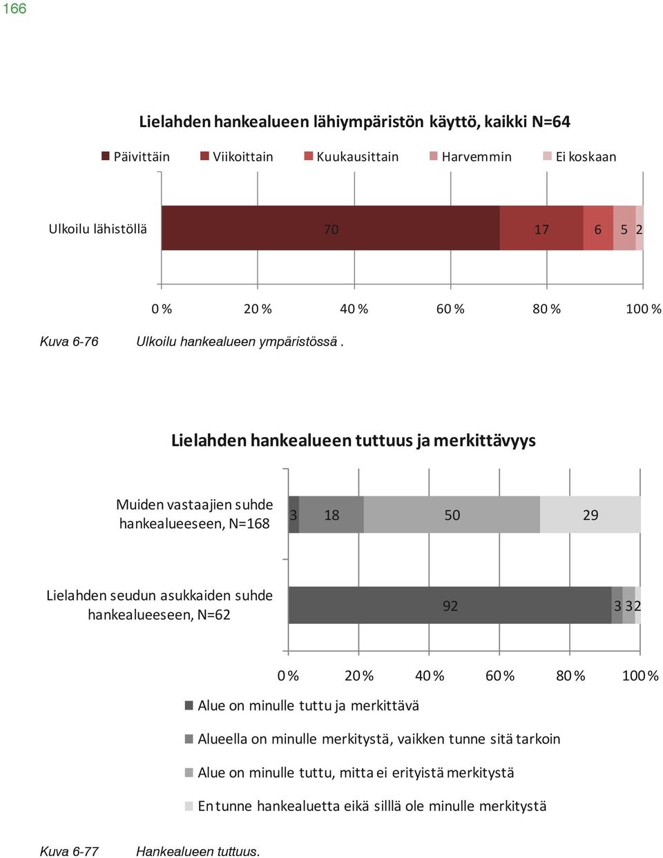 Nykytilassa Kuva 6-76 Lielahden Ulkoilu hankealueen ympäristössä on asukaskyselyn. perusteella lähiseudun asukkaista valtaosalle (92 Kuva %) 6-76 tuttu ja Ulkoilu merkittävä hankealueen (kuva 6-77).