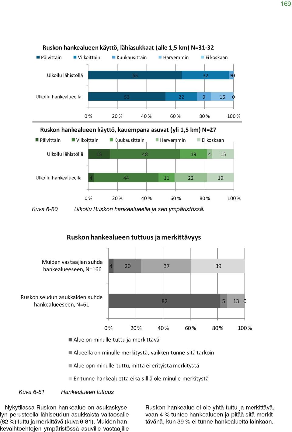 km) N=27 Päivittäin Viikoittain Kuukausittain Harvemmin Ei koskaan Ulkoilu hankealueella 5 22 9 16 Ulkoilu lähistöllä 15 48 19 4 15 % 2 % 4 % 6 % 8 % 1 % 2 Ulkoilu Ruskon hankealueella hankealueen 4