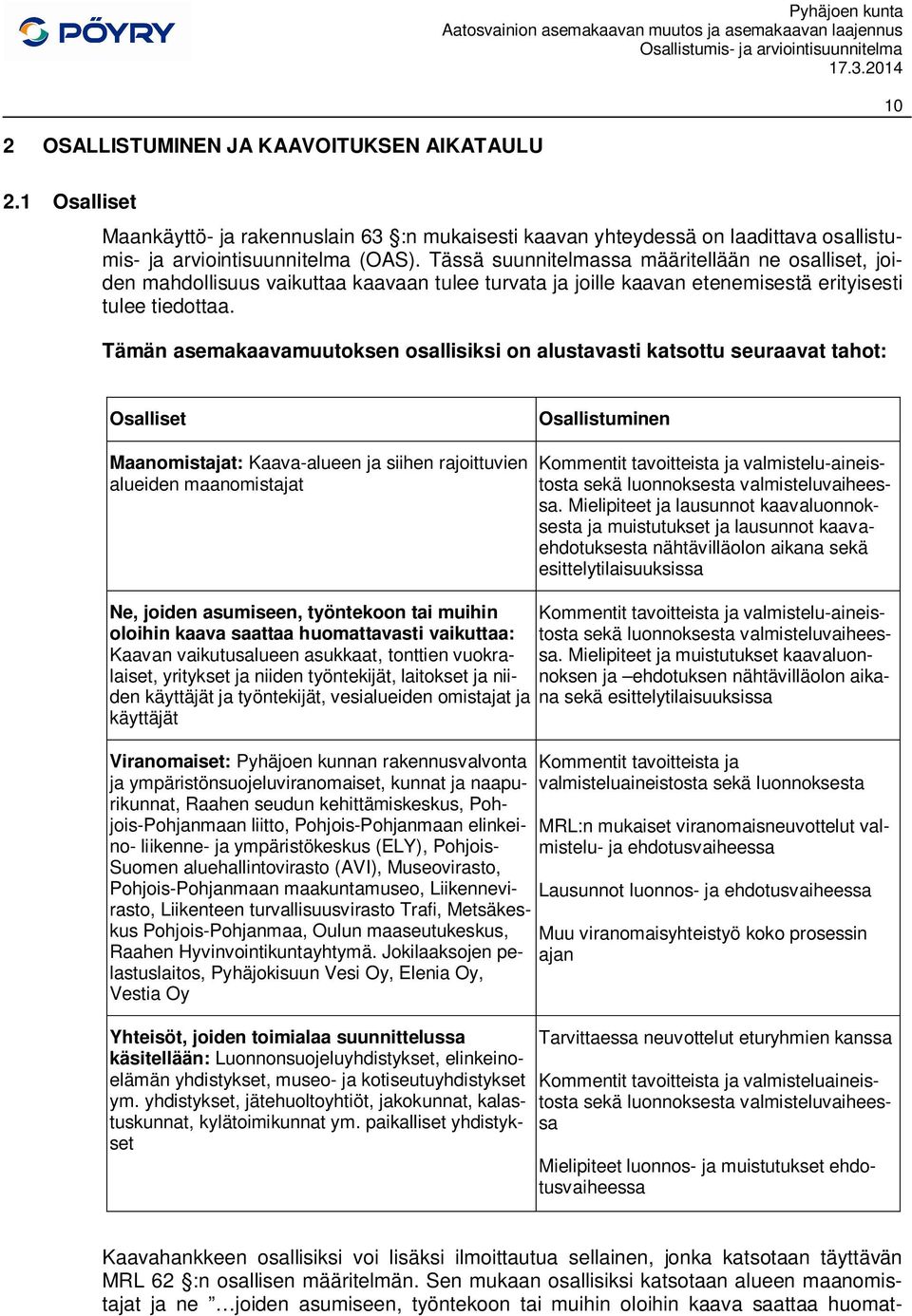 Tämän asemakaavamuutoksen osallisiksi on alustavasti katsottu seuraavat tahot: Osalliset Maanomistajat: Kaava-alueen ja siihen rajoittuvien alueiden maanomistajat Osallistuminen Kommentit