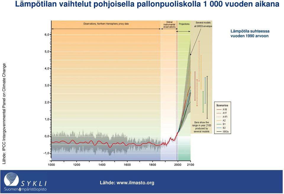 Lämpötila suhteessa vuoden 1990 arvoon Lähde: