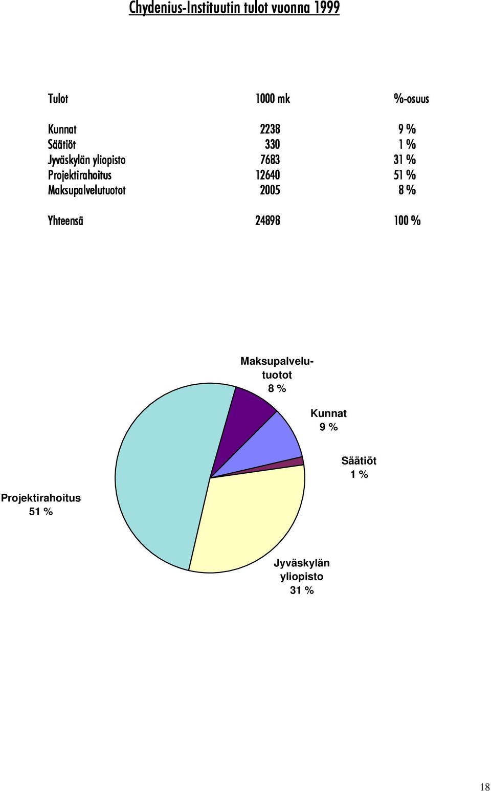 51 % Maksupalvelutuotot 2005 8 % Yhteensä 24898 100 % Maksupalvelutuotot 8