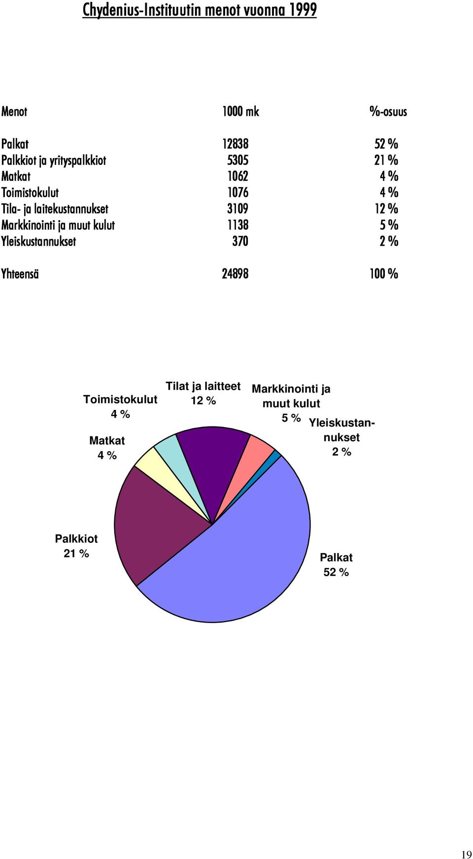 Markkinointi ja muut kulut 1138 5 % Yleiskustannukset 370 2 % Yhteensä 24898 100 % Toimistokulut 4 %