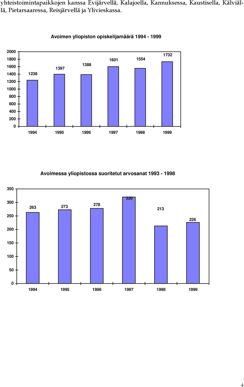 Avoimen yliopiston opiskelijamäärä 1994-1999 2000 1800 1600 1400 1200 1000 800 600 400 200 0 1732 1601 1554