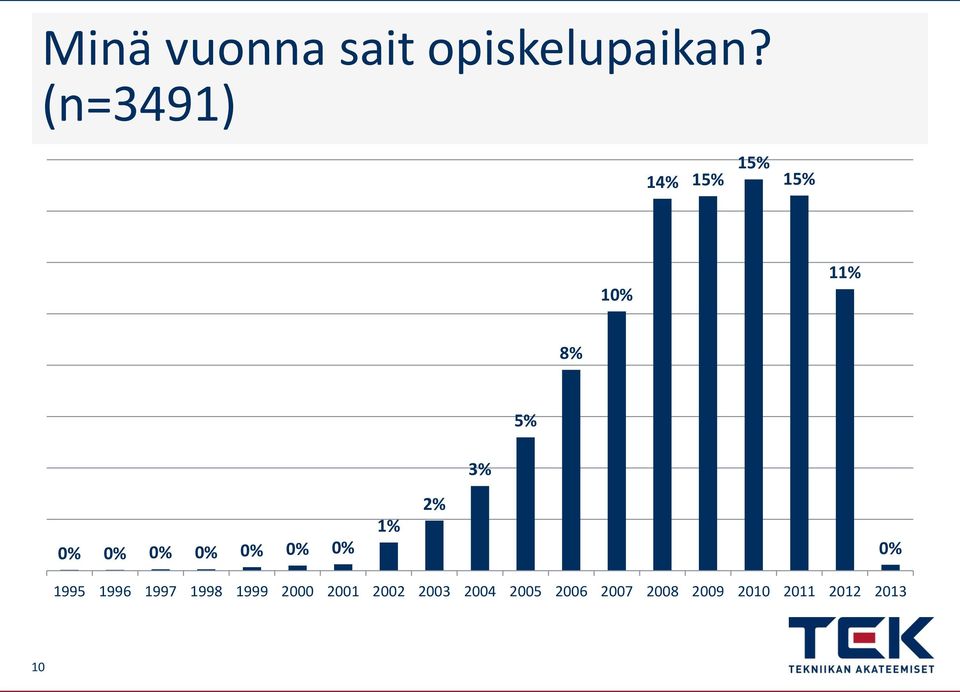 0% 0% 0% 0% 1% 2% 0% 1995 1996 1997 1998 1999 2000