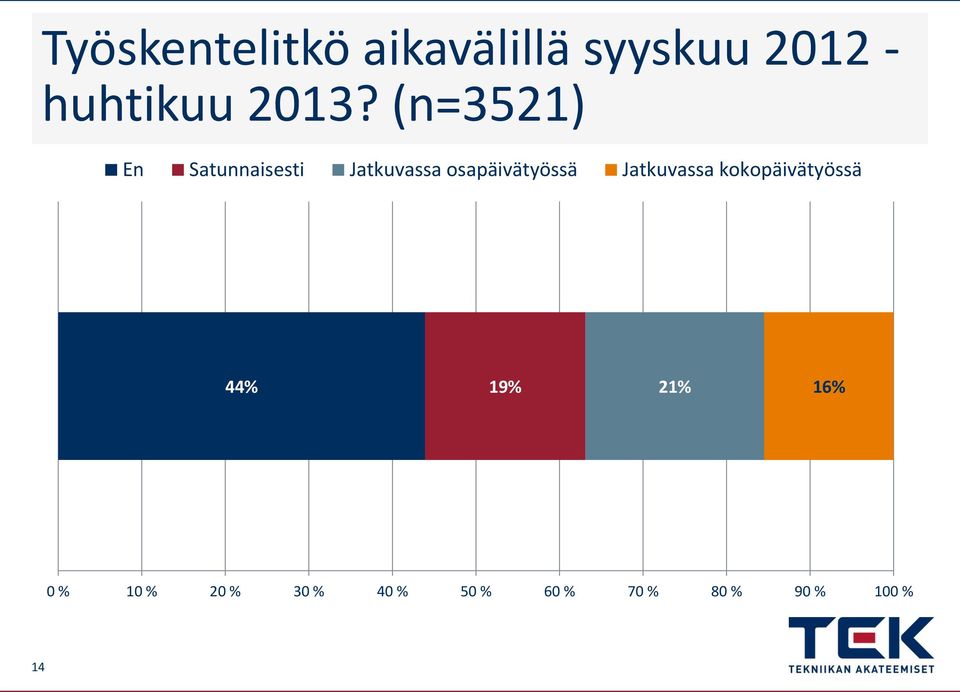 osapäivätyössä Jatkuvassa kokopäivätyössä 44% 19%