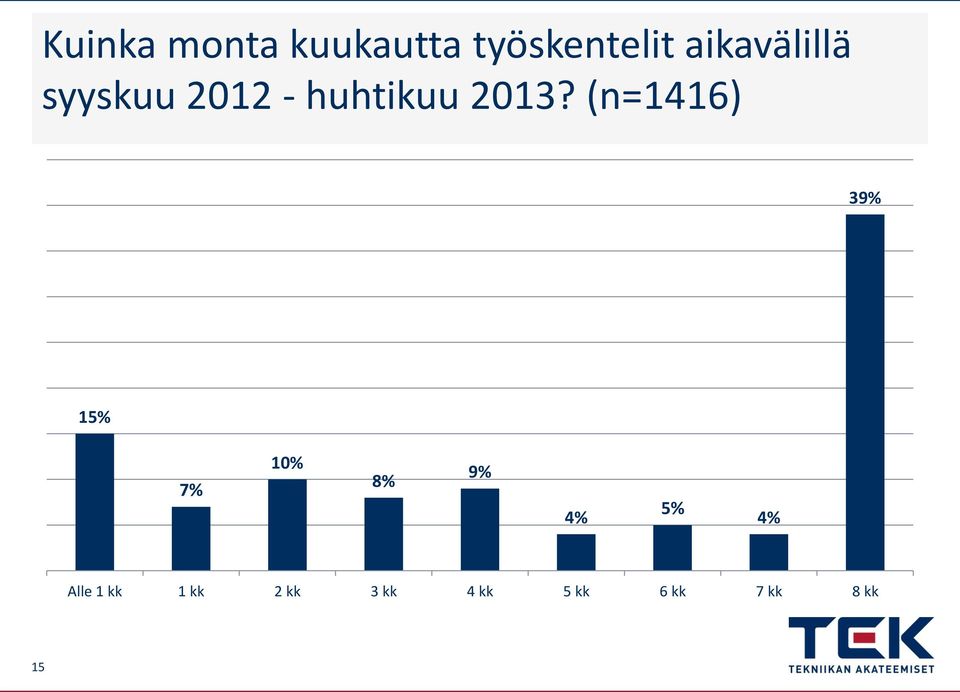 (n=1416) 39% 15% 7% 10% 8% 9% 4% 5% 4%