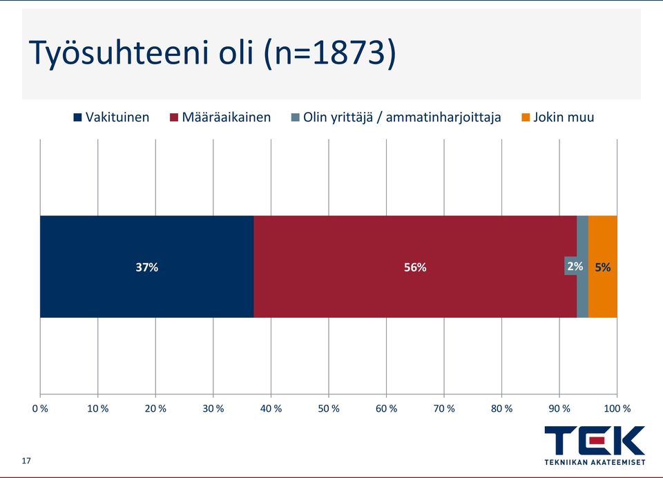 ammatinharjoittaja Jokin muu 37% 56% 2%