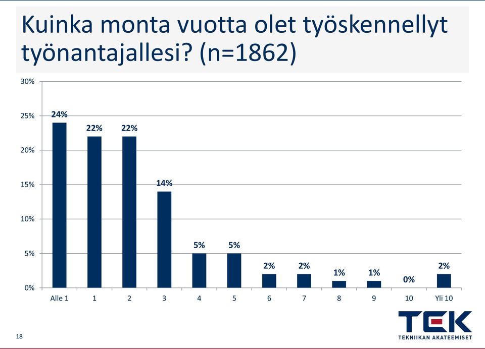 (n=1862) 30% 25% 20% 24% 22% 22% 15% 14%