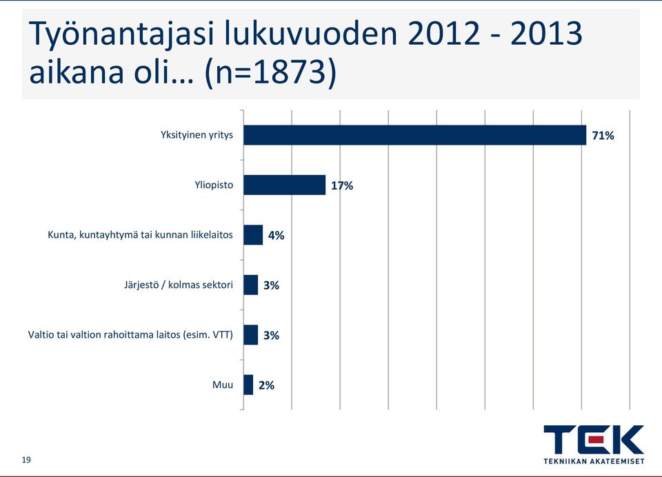 tai kunnan liikelaitos 4% Järjestö / kolmas sektori 3%