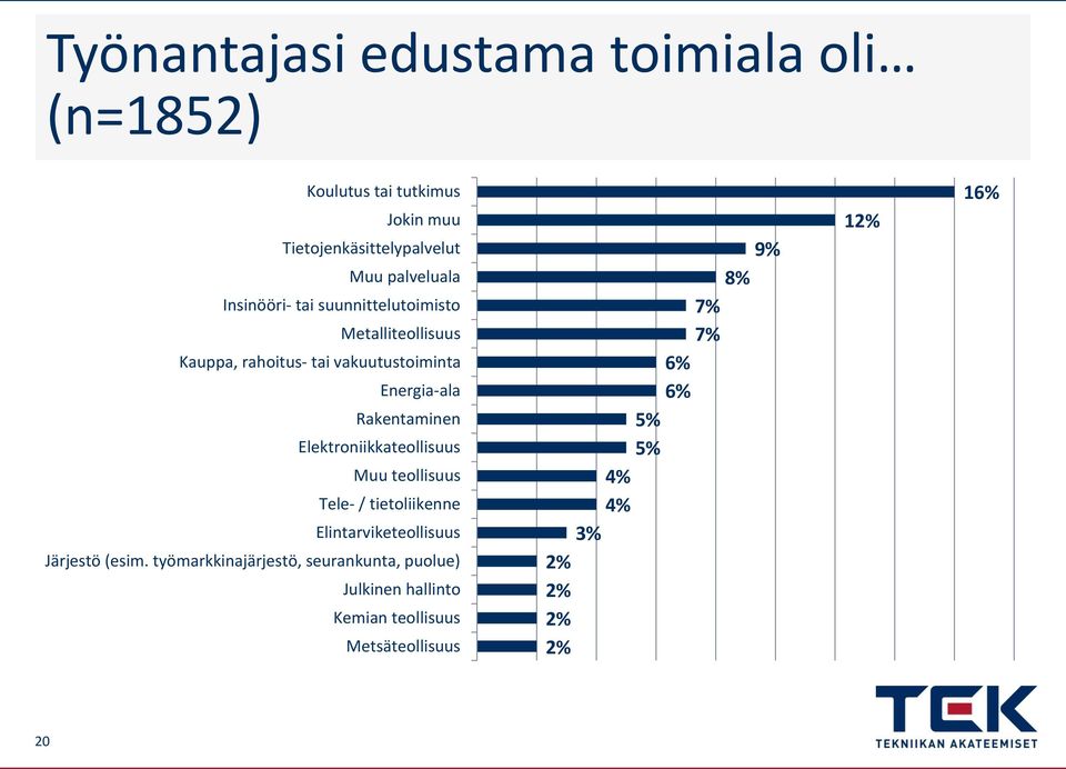 Elektroniikkateollisuus Muu teollisuus Tele- / tietoliikenne Elintarviketeollisuus Järjestö (esim.