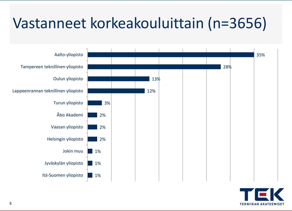 yliopisto 12% 13% Turun yliopisto Åbo Akademi Vaasan yliopisto Helsingin