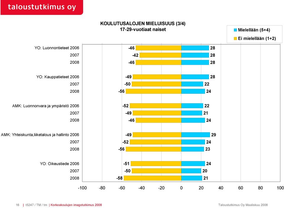 22 21 24 AMK: Yhteiskunta,liiketalous ja hallinto 2006-49 -52-56 29 24 23 YO: Oikeustiede 2006-51 -50-58 24 20