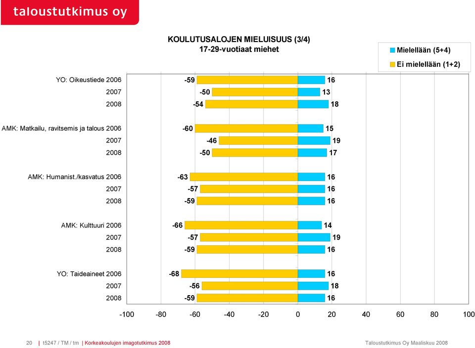 /kasvatus 2006-63 -57-59 16 16 16 AMK: Kulttuuri 2006-66 -57-59 14 19 16 YO: Taideaineet 2006-68 -56-59 16