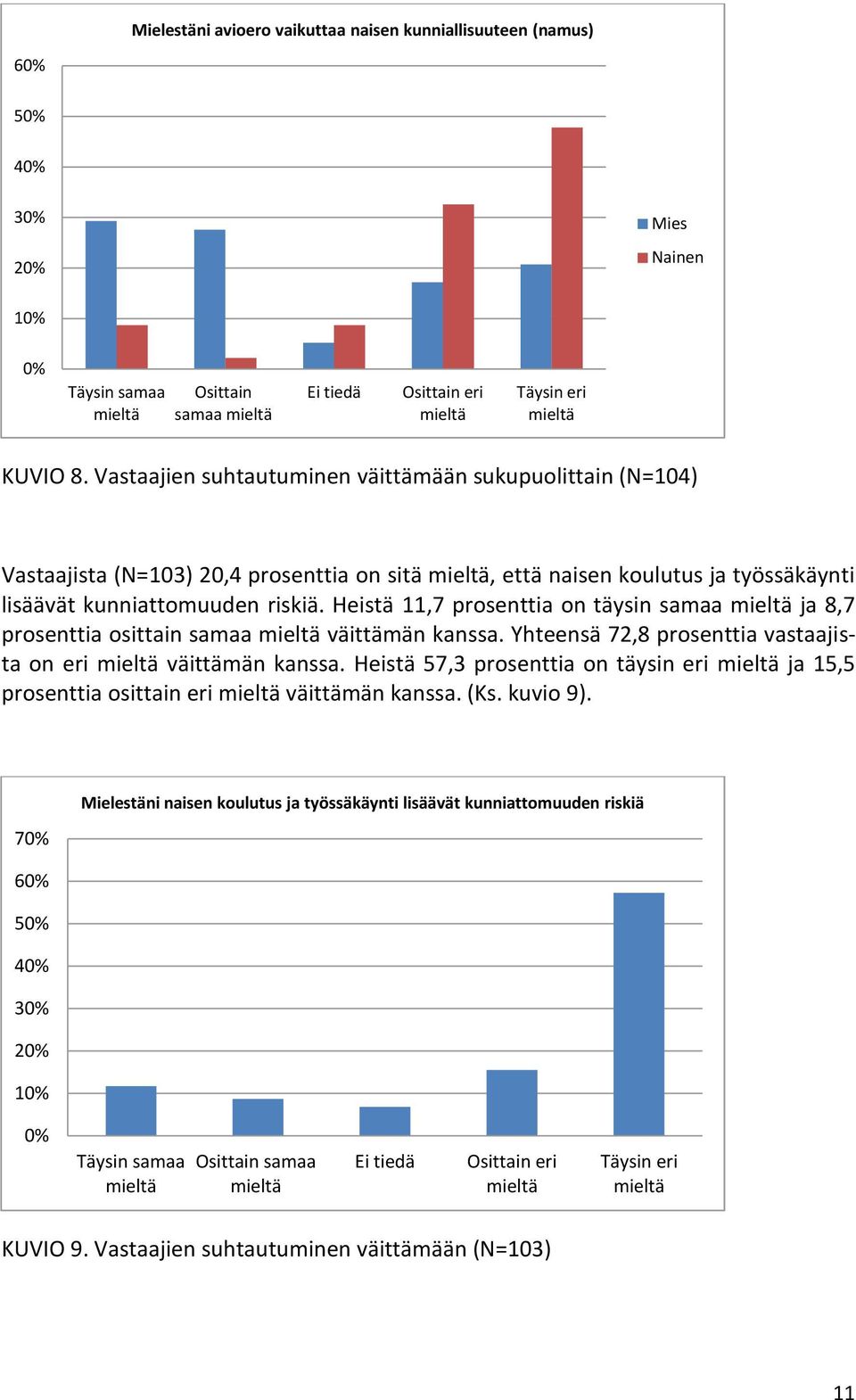 Heistä 11,7 prosenttia on täysin samaa ja 8,7 prosenttia osittain samaa väittämän kanssa. Yhteensä 72,8 prosenttia vastaajista on eri väittämän kanssa.