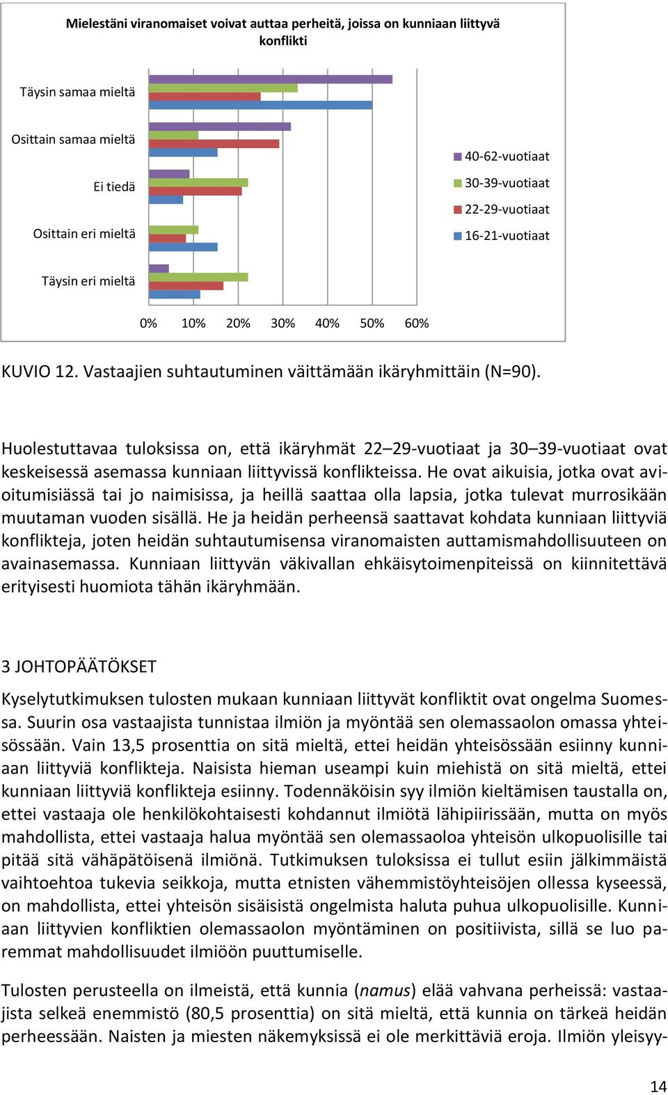 Huolestuttavaa tuloksissa on, että ikäryhmät 22 29-vuotiaat ja 30 39-vuotiaat ovat keskeisessä asemassa kunniaan liittyvissä konflikteissa.