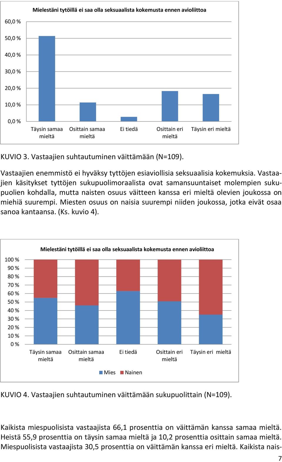 Vastaajien käsitykset tyttöjen sukupuolimoraalista ovat samansuuntaiset molempien sukupuolien kohdalla, mutta naisten osuus väitteen kanssa eri olevien joukossa on miehiä suurempi.