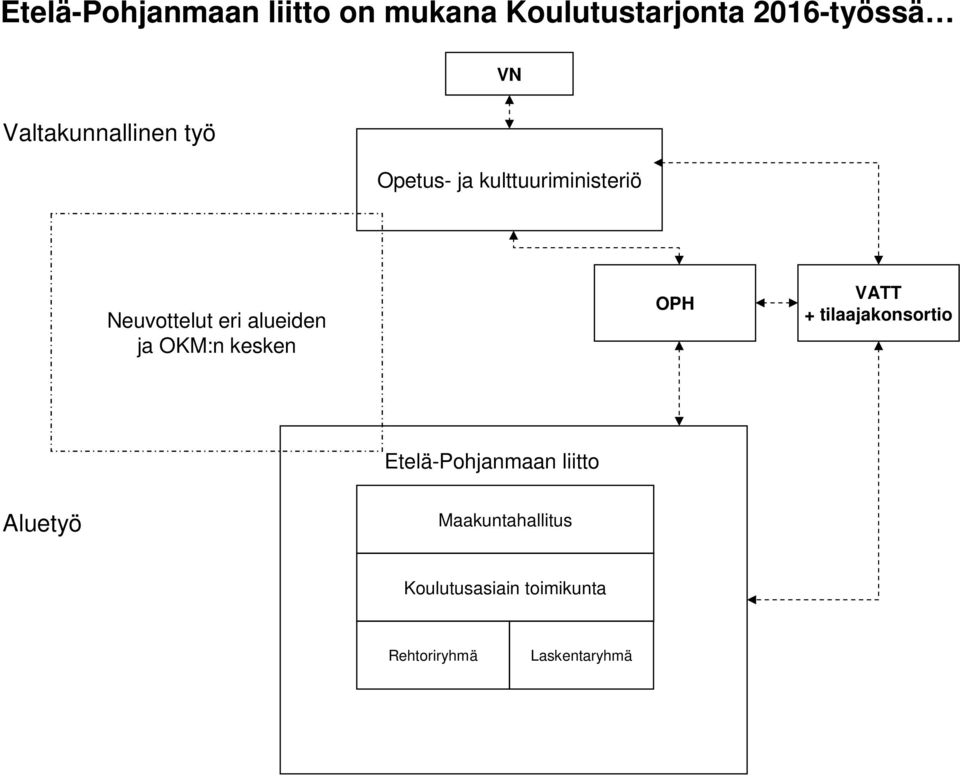 alueiden ja OKM:n kesken OPH VATT + tilaajakonsortio Etelä-Pohjanmaan