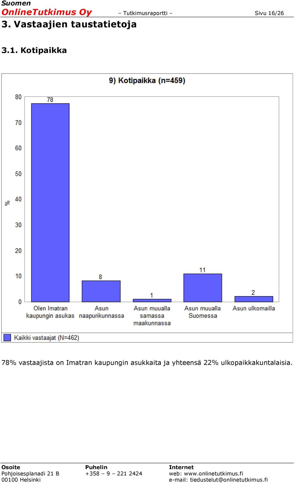Kotipaikka 78% vastaajista on Imatran