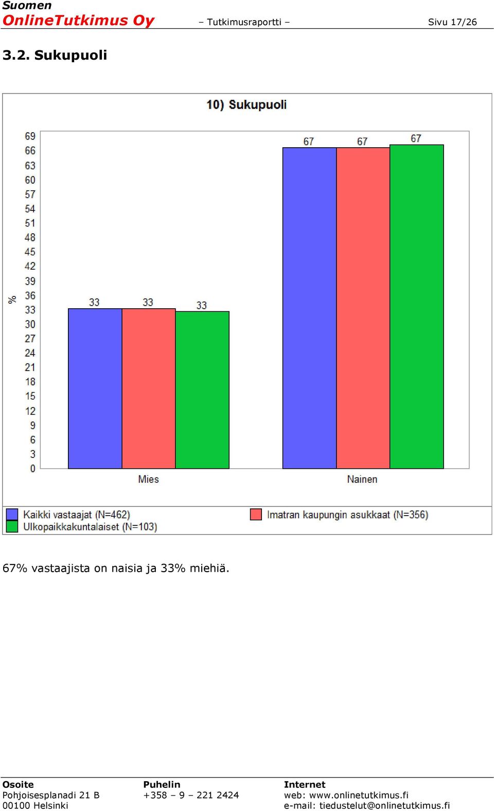 17/26 3.2. Sukupuoli 67%
