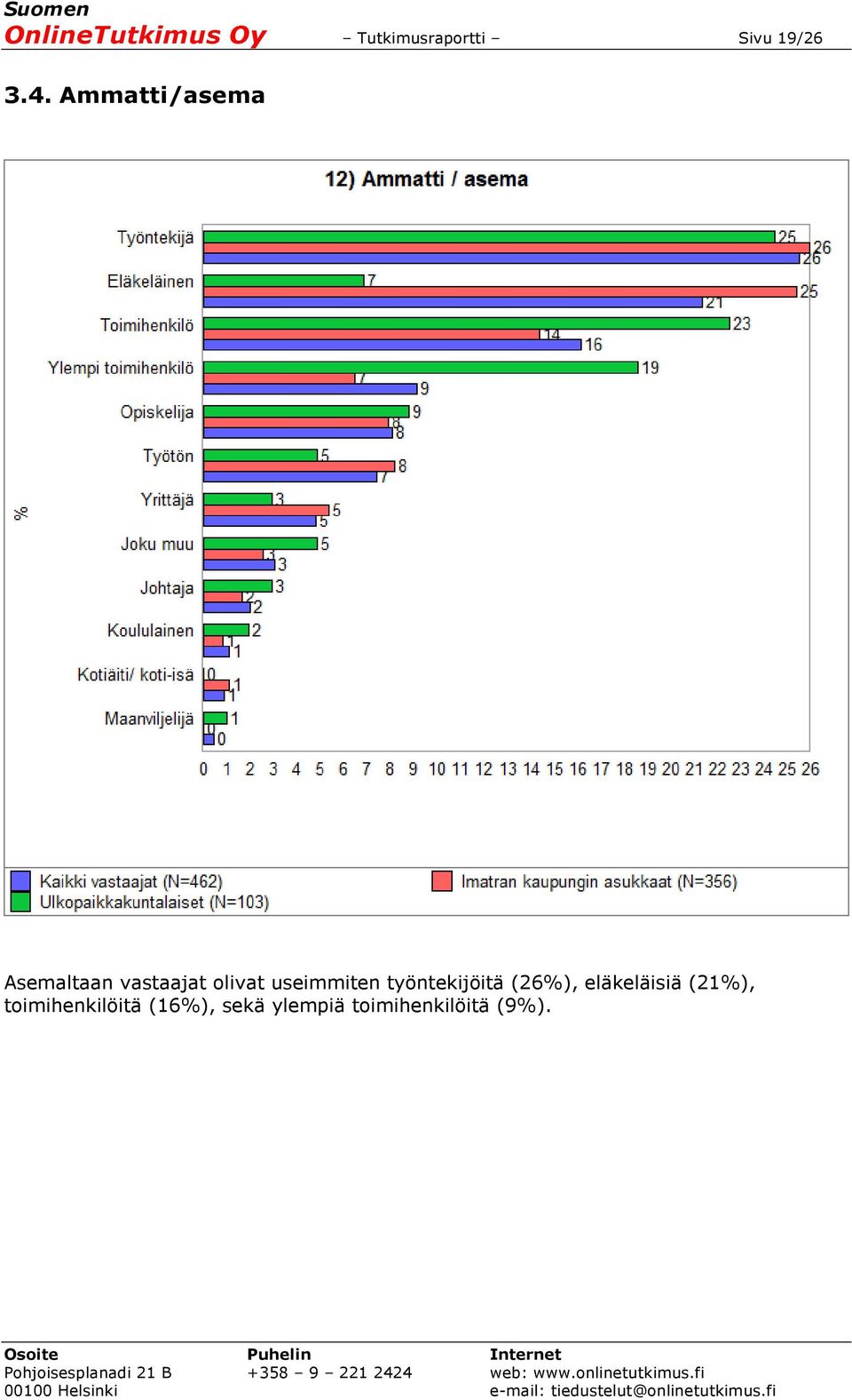 useimmiten työntekijöitä (26%), eläkeläisiä (21%),