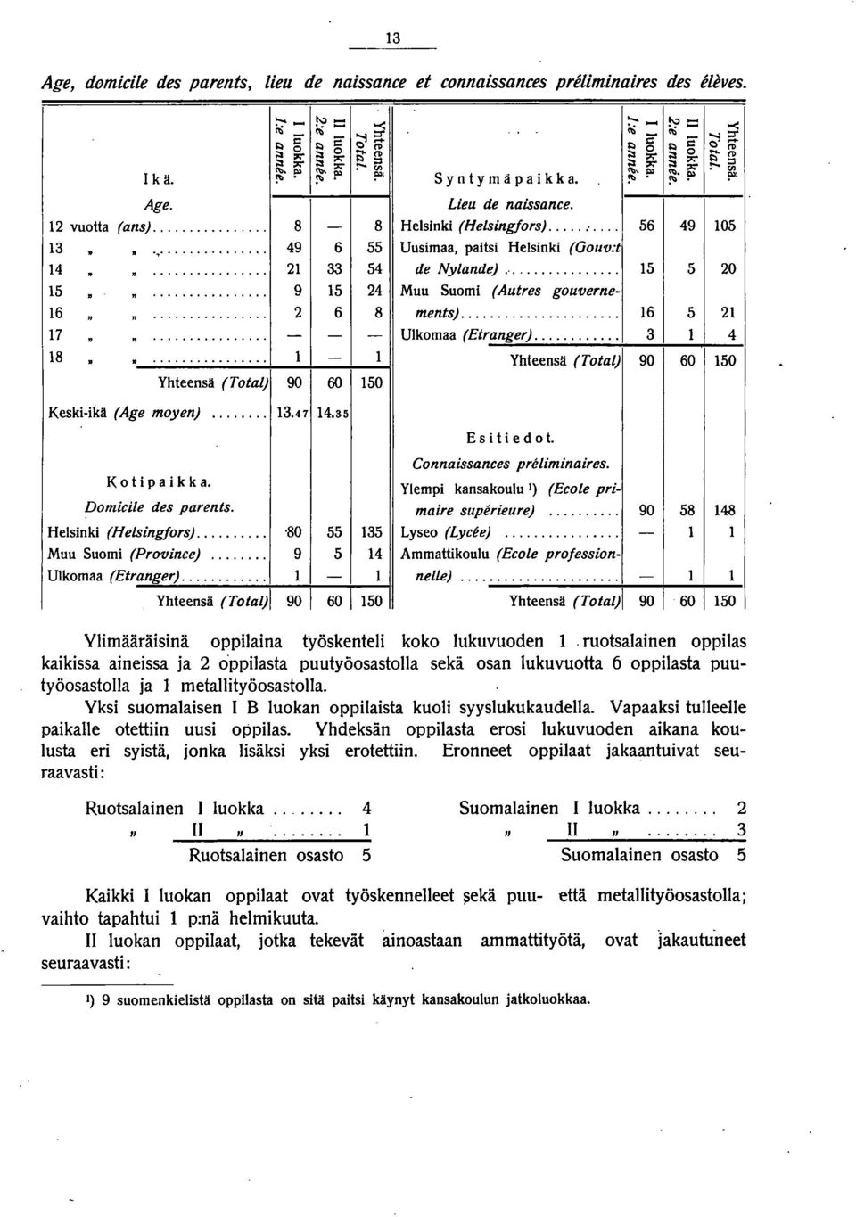 .. 2 6 8 6 5 Yhteensä (Total) 90 60 - Ulkomaa (Etranger)... 3 Yhteensä (Total) 90 50 Keski-ikä (Age moyen)... 3.47 4.35 Esitiedot. Connaissances preliminaires. K 0 t P a k k a.