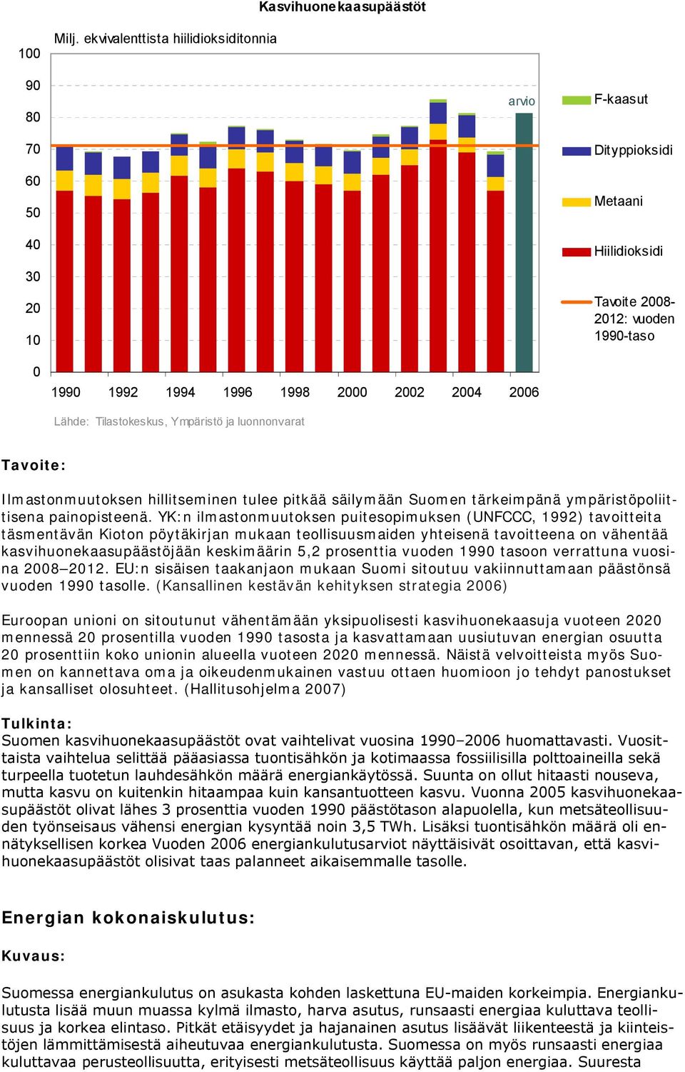 212: vuoden 199 taso Ilmastonmuutoksen hillitseminen tulee pitkää säilymään Suomen tärkeimpänä ympäristöpoliittisena painopisteenä.