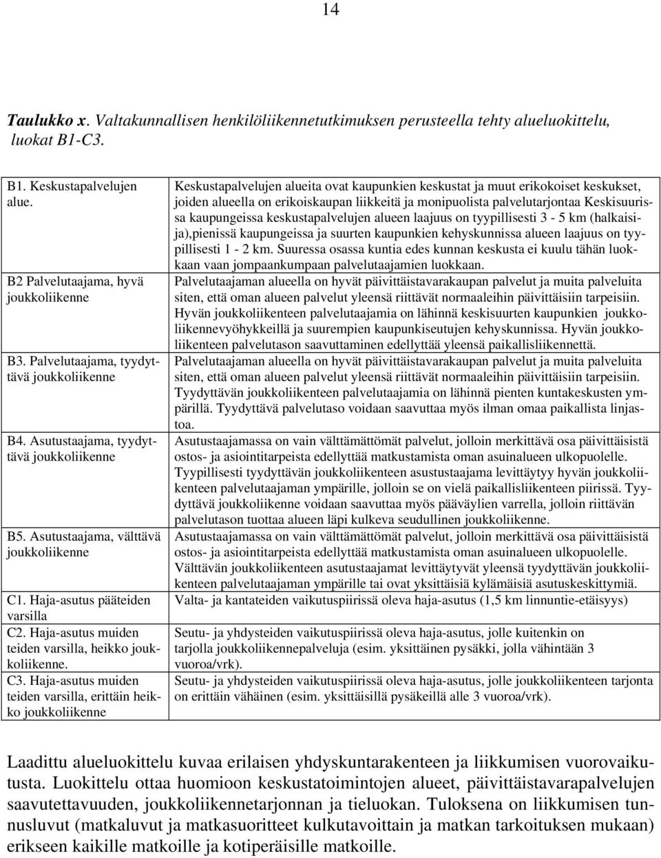 Haja-asutus muiden teiden varsilla, heikko joukkoliikenne. C3.