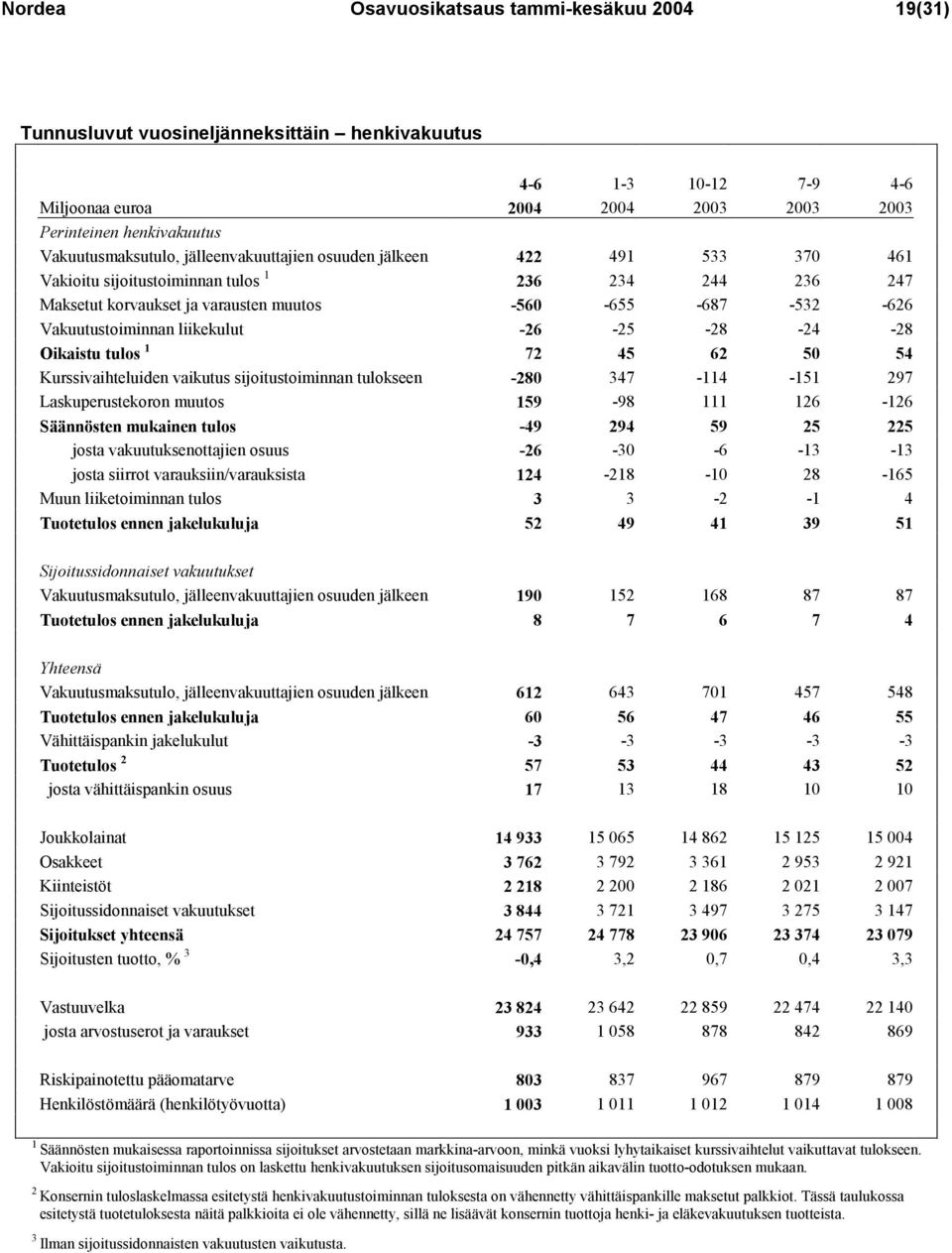 Vakuutustoiminnan liikekulut -26-25 -28-24 -28 Oikaistu tulos 1 72 45 62 50 54 Kurssivaihteluiden vaikutus sijoitustoiminnan tulokseen -280 347-114 -151 297 Laskuperustekoron muutos 159-98 111