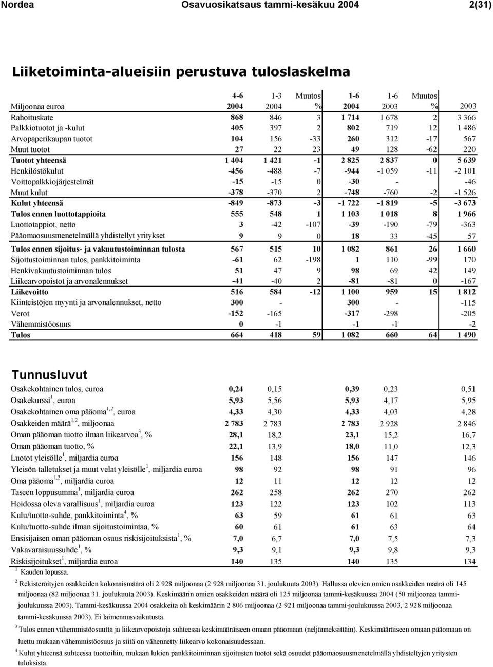 Henkilöstökulut -456-488 -7-944 -1 059-11 -2 101 Voittopalkkiojärjestelmät -15-15 0-30 - -46 Muut kulut -378-370 2-748 -760-2 -1 526 Kulut yhteensä -849-873 -3-1 722-1 819-5 -3 673 Tulos ennen