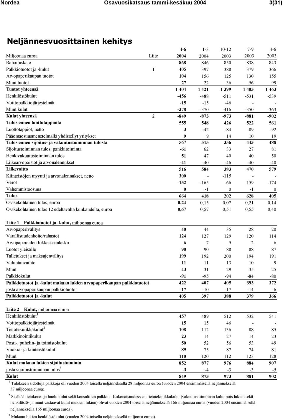 Voittopalkkiojärjestelmät -15-15 -46 - - Muut kulut -378-370 -416-350 -363 Kulut yhteensä 2-849 -873-973 -881-902 Tulos ennen luottotappioita 555 548 426 522 561 Luottotappiot, netto 3-42 -84-89 -92