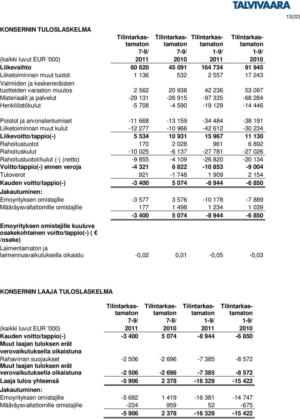 Henkilöstökulut -5 708-4 590-19 129-14 446 Poistot ja arvonalentumiset -11 668-13 159-34 484-38 191 Liiketoiminnan muut kulut -12 277-10 966-42 612-30 234 Liikevoitto/tappio(-) 5 534 10 931 15 967 11