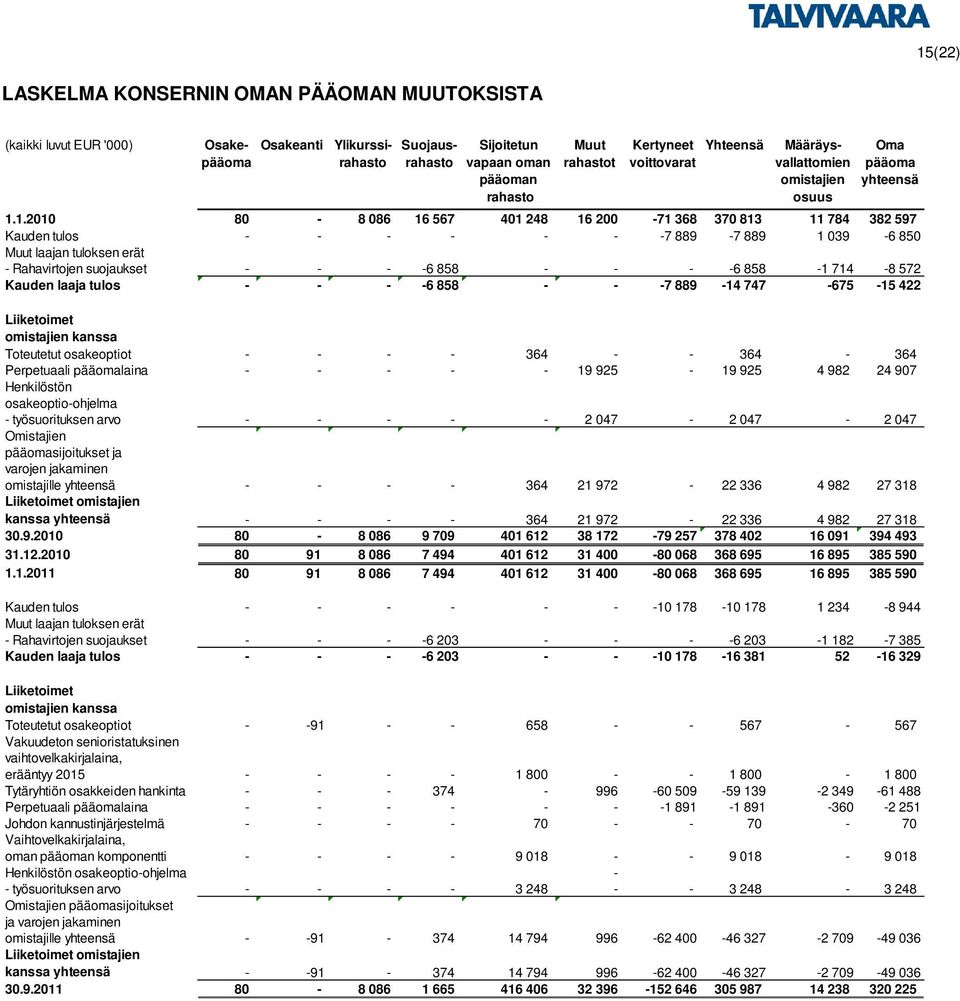 1. 80-8 086 16 567 401 248 16 200-71 368 370 813 11 784 382 597 Kauden tulos - - - - - - -7 889-7 889 1 039-6 850 Muut laajan tuloksen erät - Rahavirtojen suojaukset - - - -6 858 - - - -6 858-1 714-8
