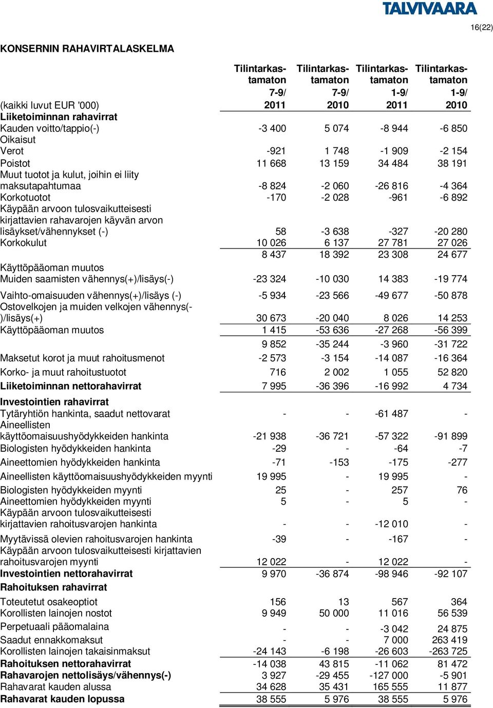 Korkotuotot -170-2 028-961 -6 892 Käypään arvoon tulosvaikutteisesti kirjattavien rahavarojen käyvän arvon lisäykset/vähennykset (-) 58-3 638-327 -20 280 Korkokulut 10 026 6 137 27 781 27 026 8 437