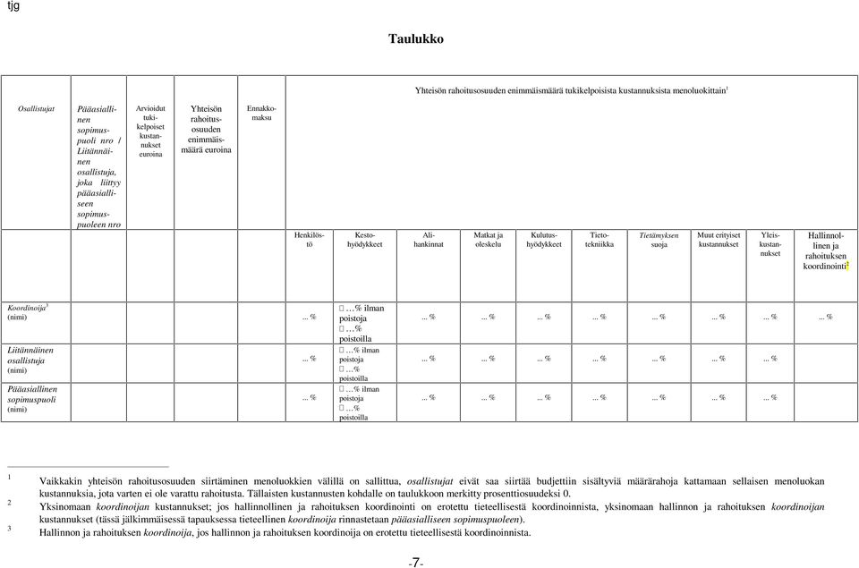 Kestohyödykkeet Alihankinnat Kulutushyödykkeet Tietotekniikka Yleiskustannukset Hallinnollinen ja rahoituksen koordinointi 2 Koordinoija 3 (nimi).