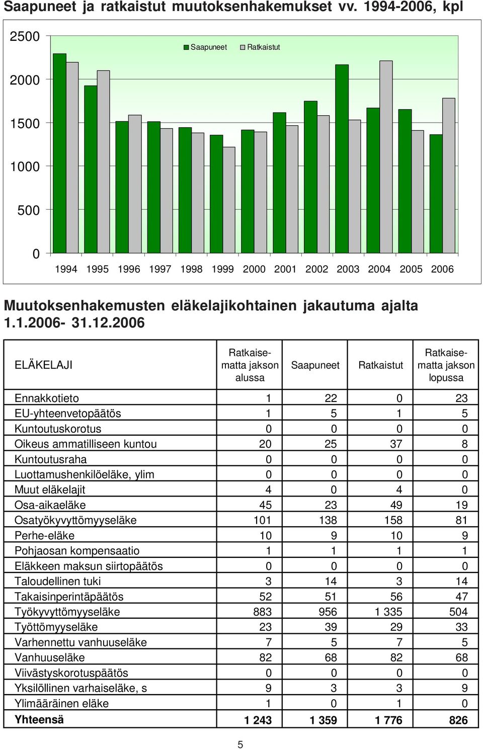 2006 ELÄKELAJI Ratkaisematta jakson alussa 5 Saapuneet Ratkaistut Ratkaisematta jakson lopussa Ennakkotieto 1 22 0 23 EU-yhteenvetopäätös 1 5 1 5 Kuntoutuskorotus 0 0 0 0 Oikeus ammatilliseen kuntou