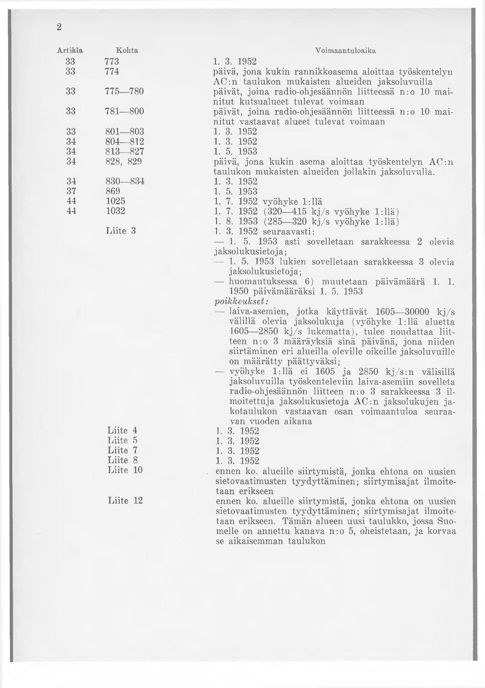 1952 33 774 päivä, jona kukin rannikkoasema aloittaa työskentelyn AC:n taulukon mukaisten alueiden jaksoluvuilla 33 775 780 päivät, joina radio-ohjesäännön liitteessä n:o 10 mainitut kutsuälueet