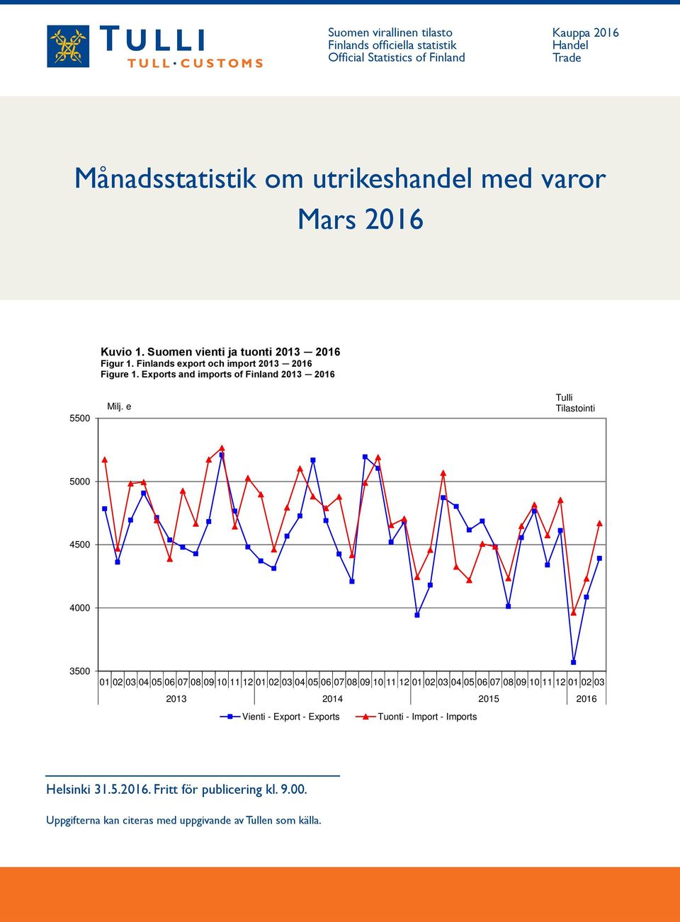Finlands export och import 2013 2016 Figure 1. Exports and imports of Finland 2013 2016 5500 Milj.