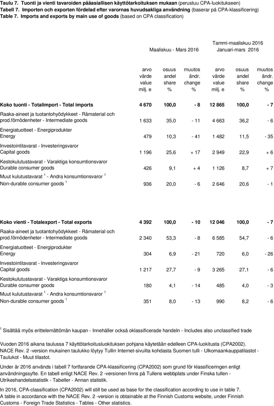 Imports and exports by main use of goods (based on CPA classification) Maaliskuu - Mars 2016 Tammi-maaliskuu 2016 Januari-mars 2016 arvo osuus muutos arvo osuus muutos värde andel ändr.