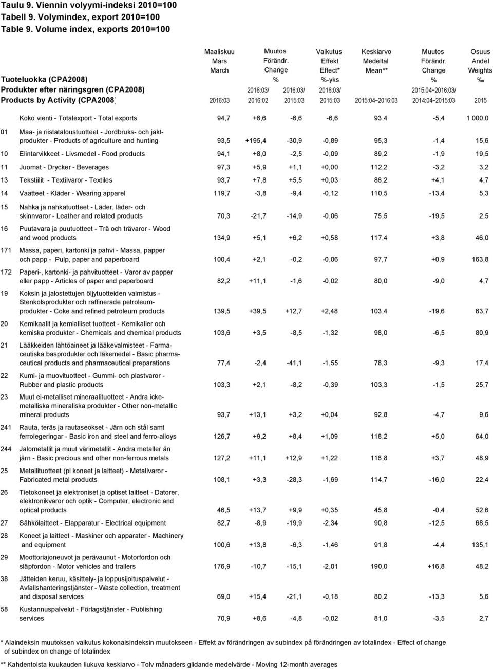 Andel March Change Effect* Mean** Change Weights Tuoteluokka (CPA2008) % %-yks % Produkter efter näringsgren (CPA2008) 2016:03/ 2016:03/ 2016:03/ 2015:04 2016:03/ Products by Activity (CPA2008)