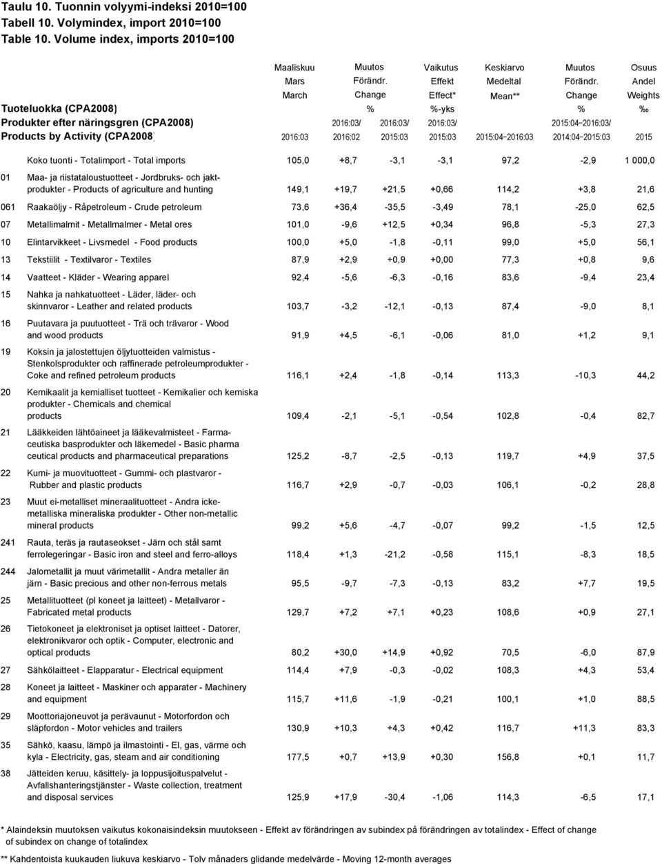 Andel March Change Effect* Mean** Change Weights Tuoteluokka (CPA2008) % %-yks % Produkter efter näringsgren (CPA2008) 2016:03/ 2016:03/ 2016:03/ 2015:04 2016:03/ Products by Activity (CPA2008)