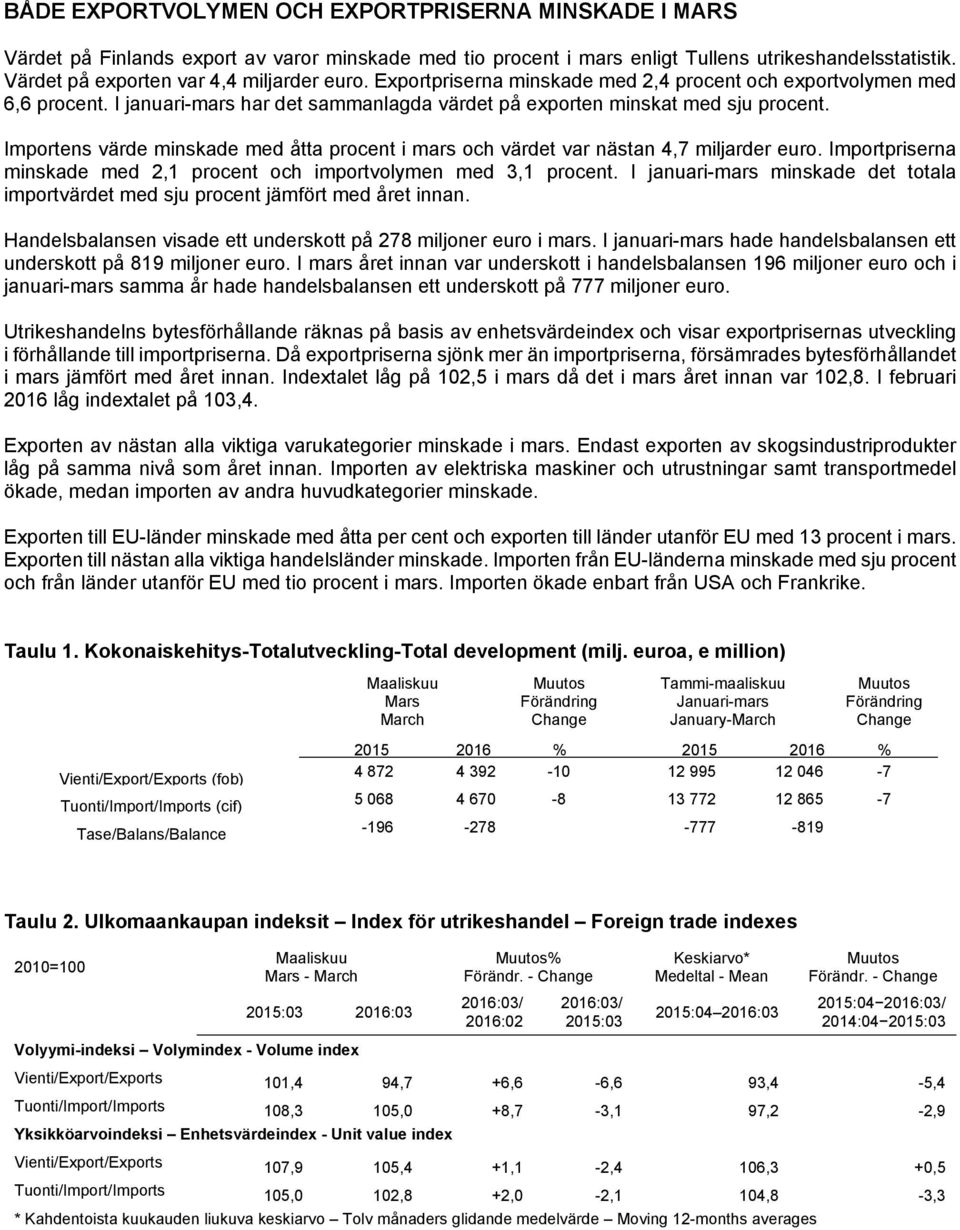 Importens värde minskade med åtta procent i mars och värdet var nästan 4,7 miljarder euro. Importpriserna minskade med 2,1 procent och importvolymen med 3,1 procent.