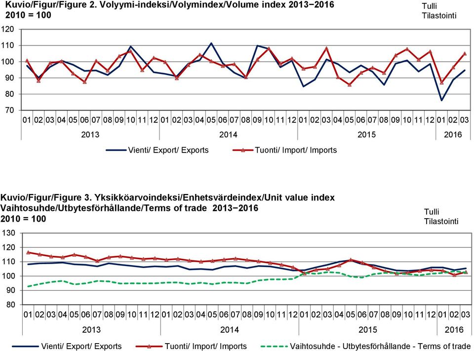 Exports Tuonti/ Import/ Imports Kuvio/Figur/Figure 3.