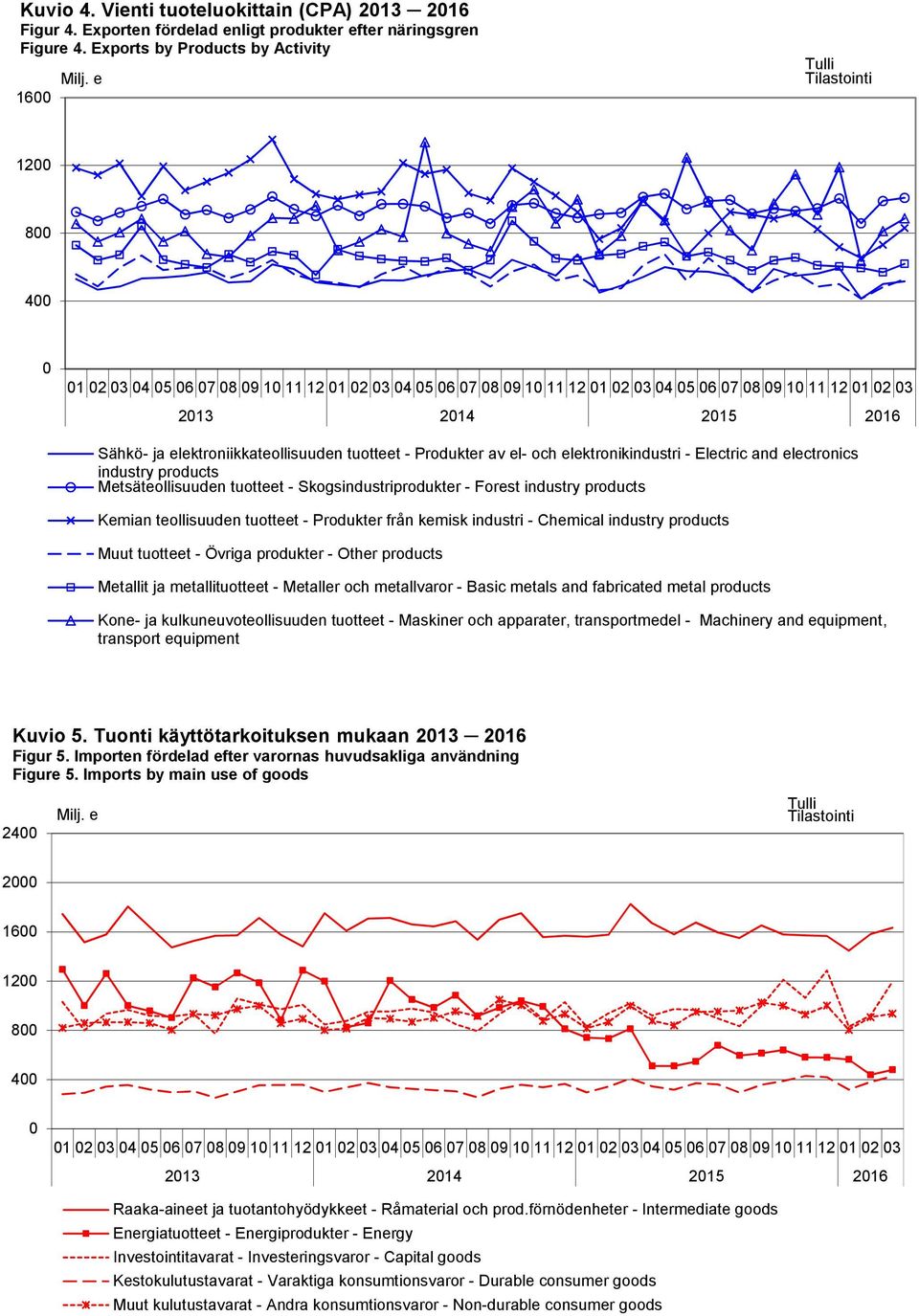 Skogsindustriprodukter - Forest industry products Kemian teollisuuden tuotteet - Produkter från kemisk industri - Chemical industry products Muut tuotteet - Övriga produkter - Other products Metallit