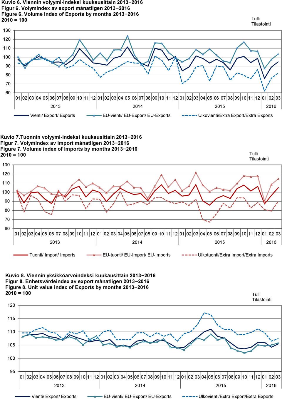 Tuonnin volyymi-indeksi kuukausittain 2013 2016 Figur 7. Volymindex av import månatligen 2013 2016 Figure 7.