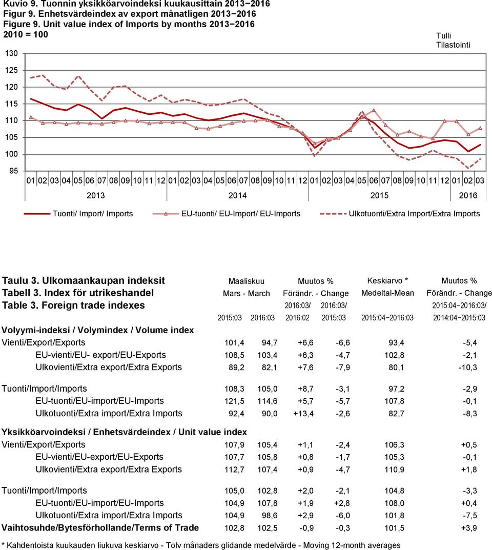 Ulkomaankaupan indeksit Maaliskuu Muutos % Keskiarvo * Muutos % Tabell 3. Index för utrikeshandel Mars - March Förändr. - Change Medeltal-Mean Förändr. - Change Table 3.